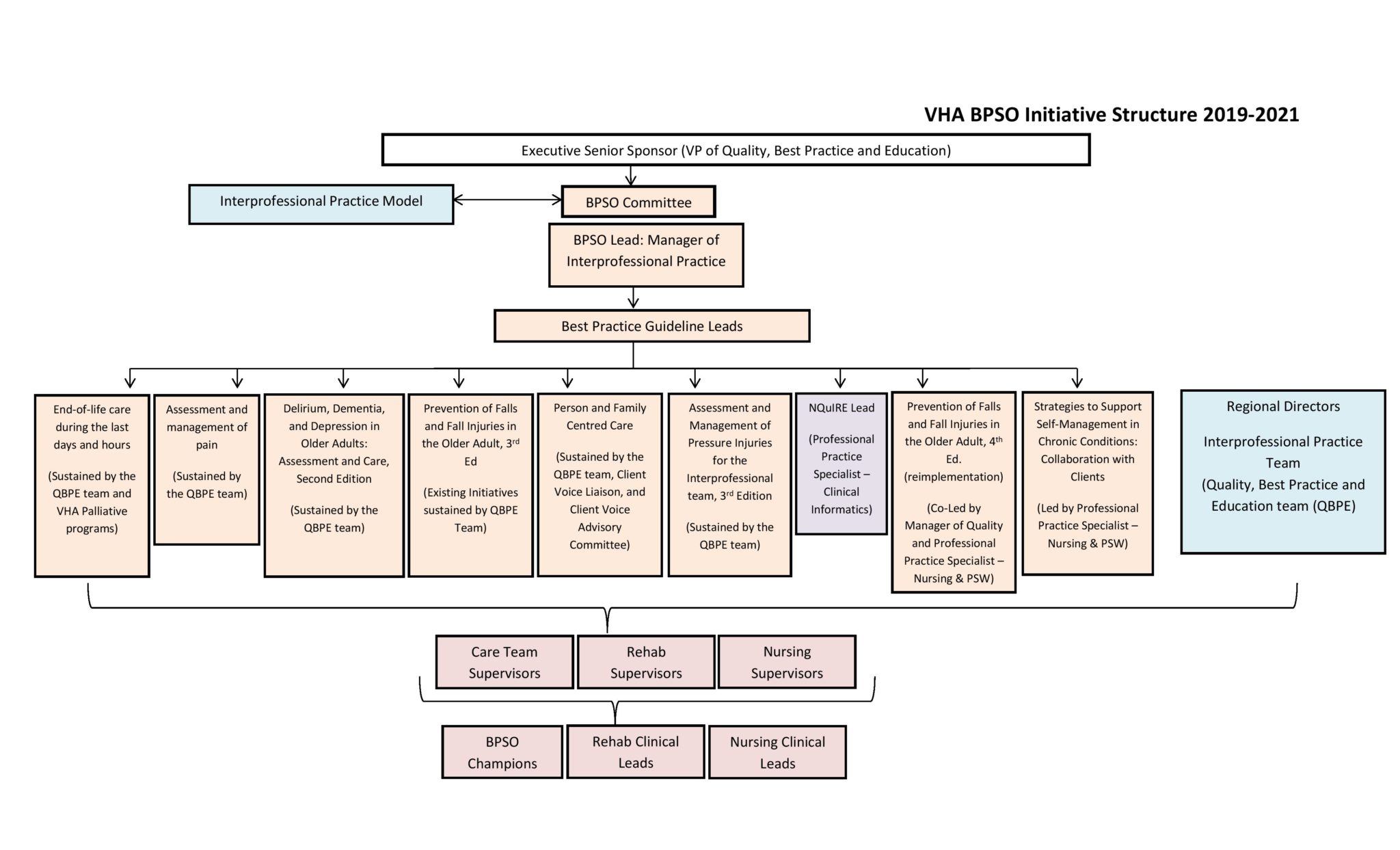 Vha Org Chart