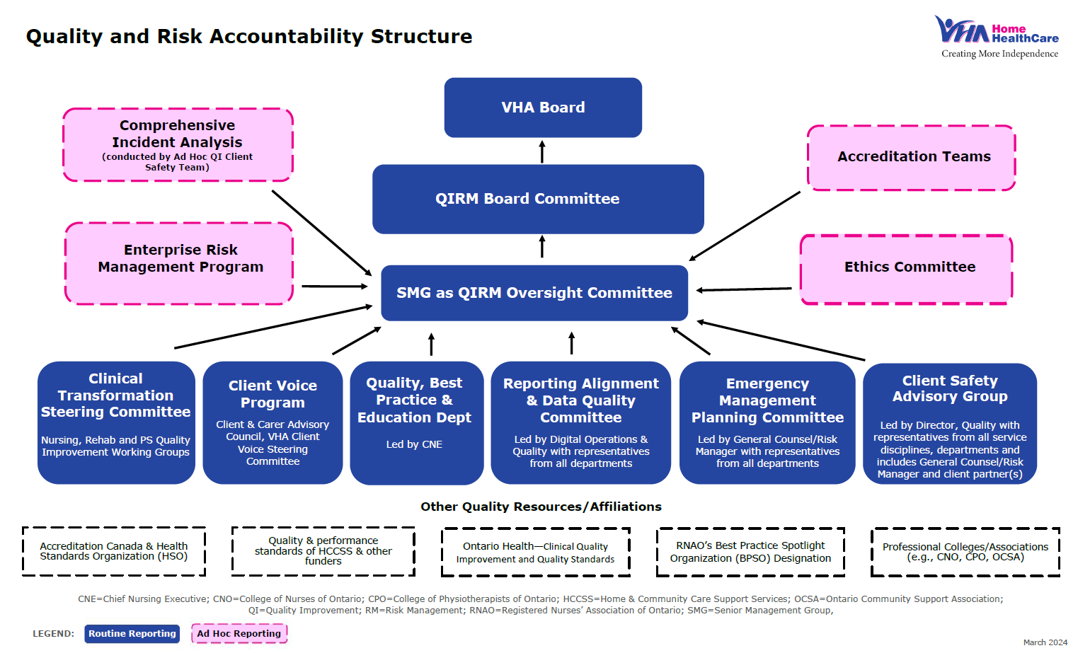 VHA Quality Risk Accountability Structure Diagram