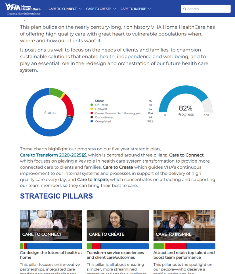 A screenshot of VHA's Envisio dashboard